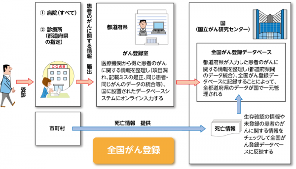 2016年1月からの全国がん登録の仕組み