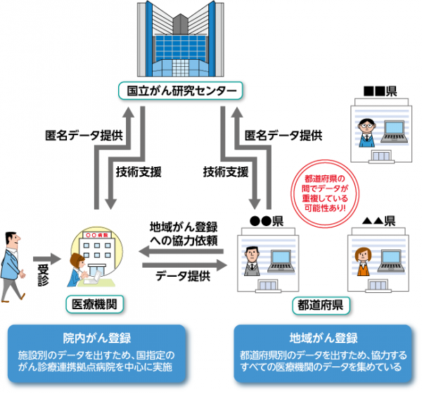 2015年12月までのがん登録の仕組みを図で掲載しています。