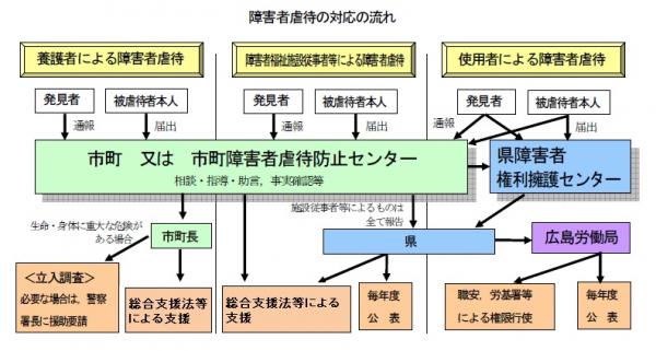 障害者虐待に係る通報から対応の流れ