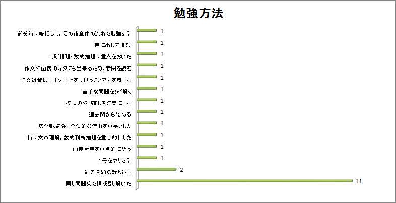 勉強方法のアンケート結果