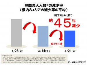 昼間流入人数の減少率(県内8エリアの減少率の平均)