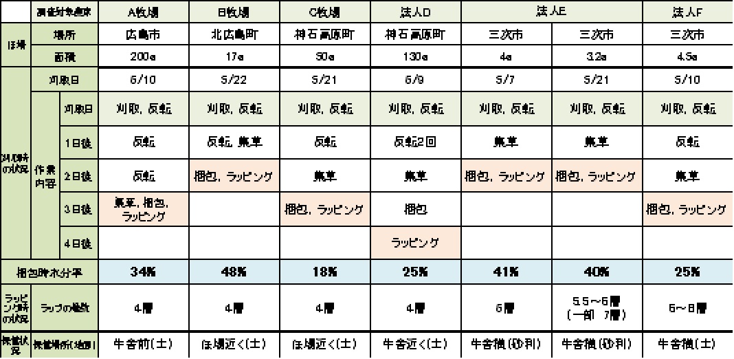 収穫・調製調査結果