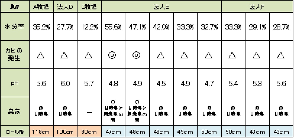 サイレージ品質評価調査結果
