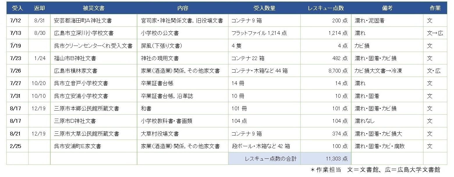 被災文書レスキューの一覧表