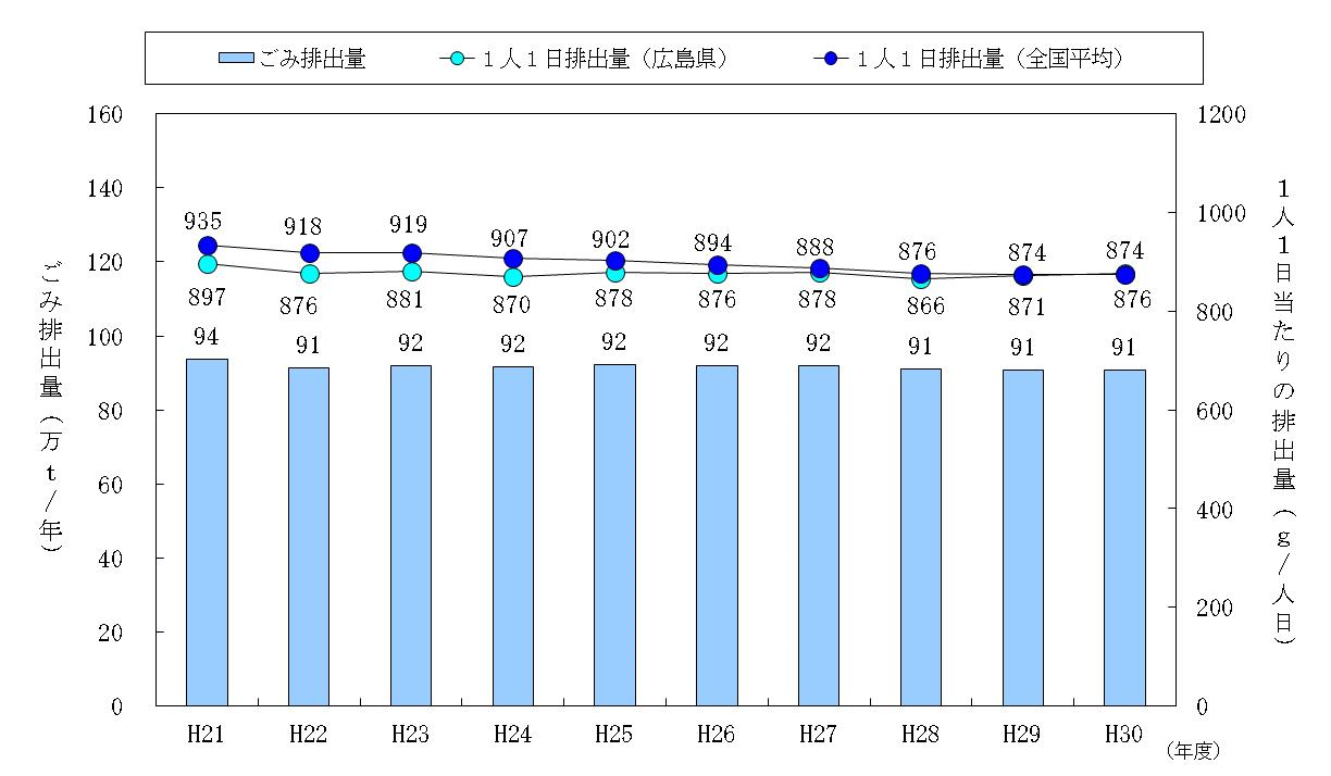 広島県のごみ排出量の推移