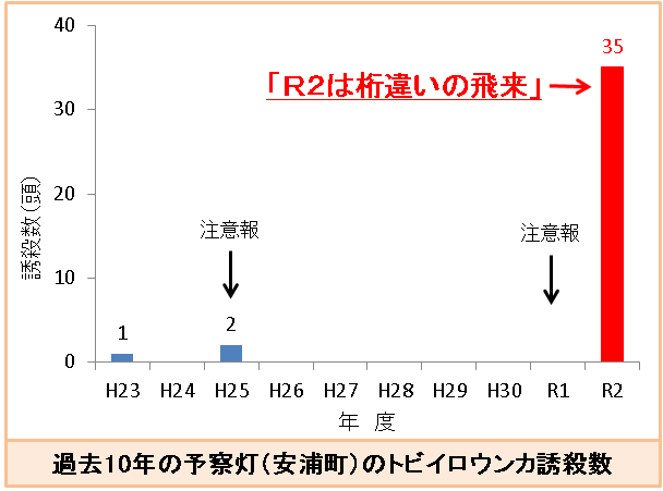 トビイロウンカ誘殺数