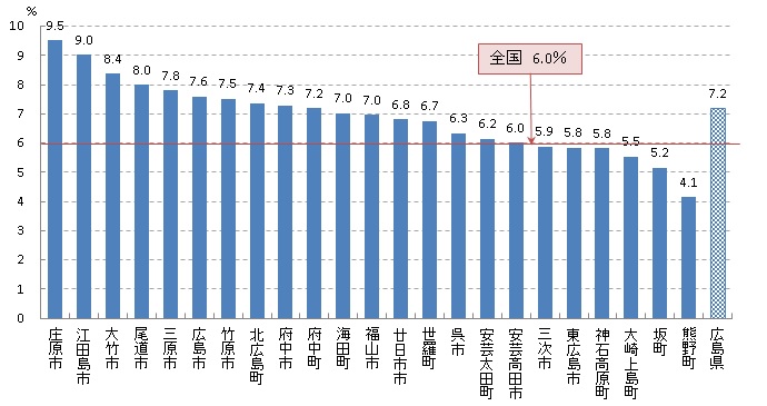 大腸 要精密検査率（H29）