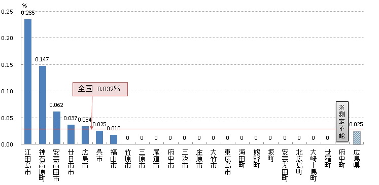 肺 がん発見率（H29）