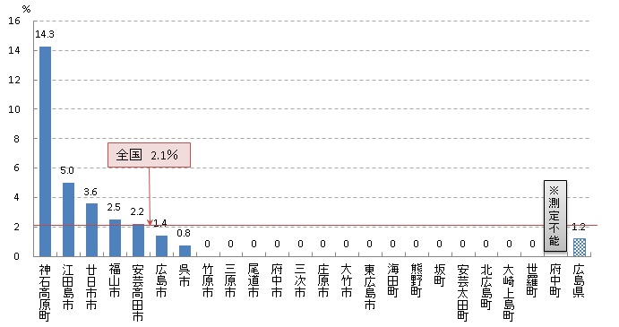 肺 陽性反応的中度（H29）