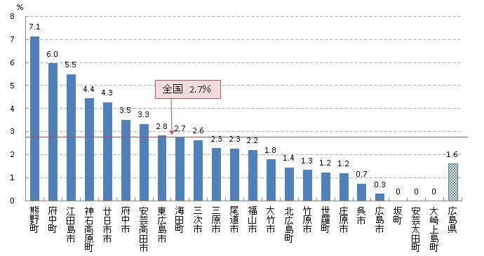 大腸 陽性反応的中度（H29）