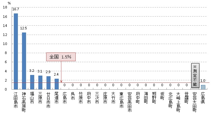 子宮頸 陽性反応的中度（H29）