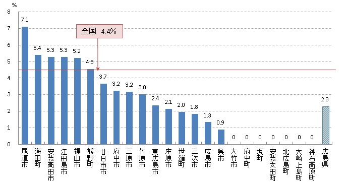 乳 陽性反応的中度（H29）