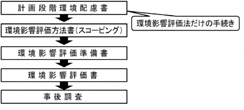 アセス手続き