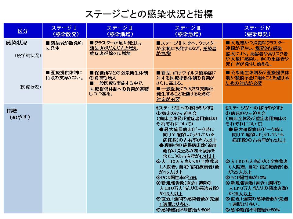 ステージごとの感染状況と指標