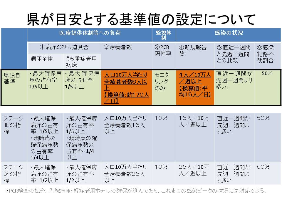 県が目安とする基準値の設定について