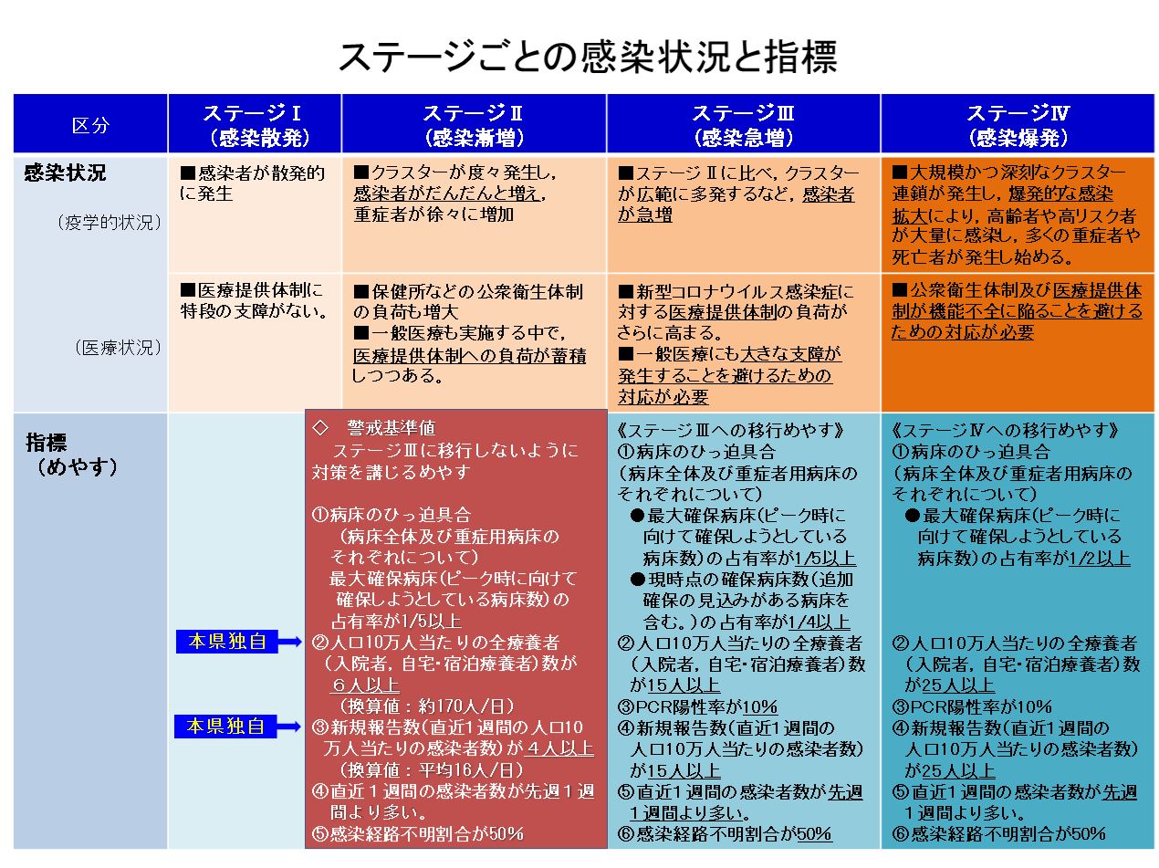 ステージごとの感染状況と指標