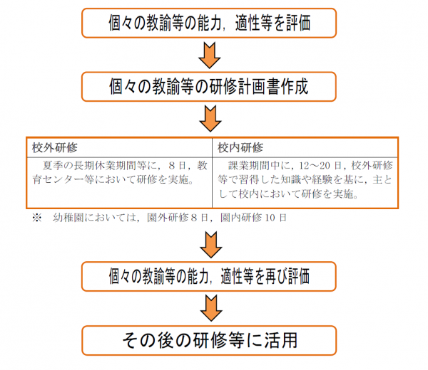 中堅研事前の評価