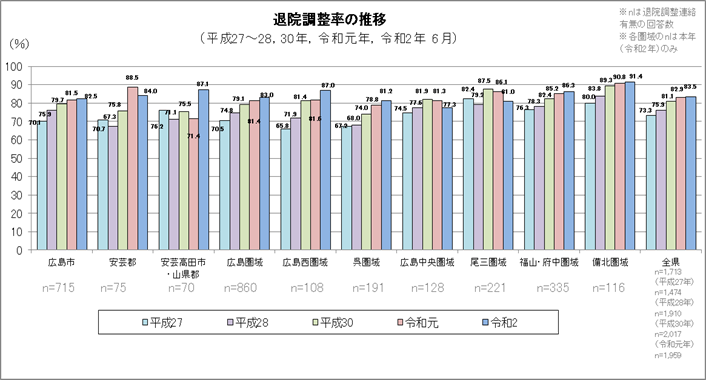 退院調整率の推移