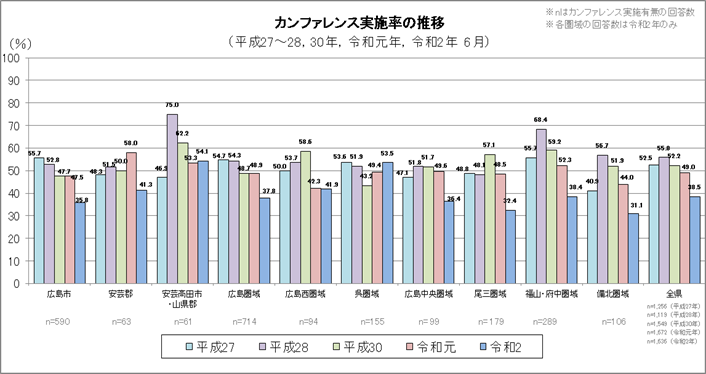 カンファレンス実施率の推移