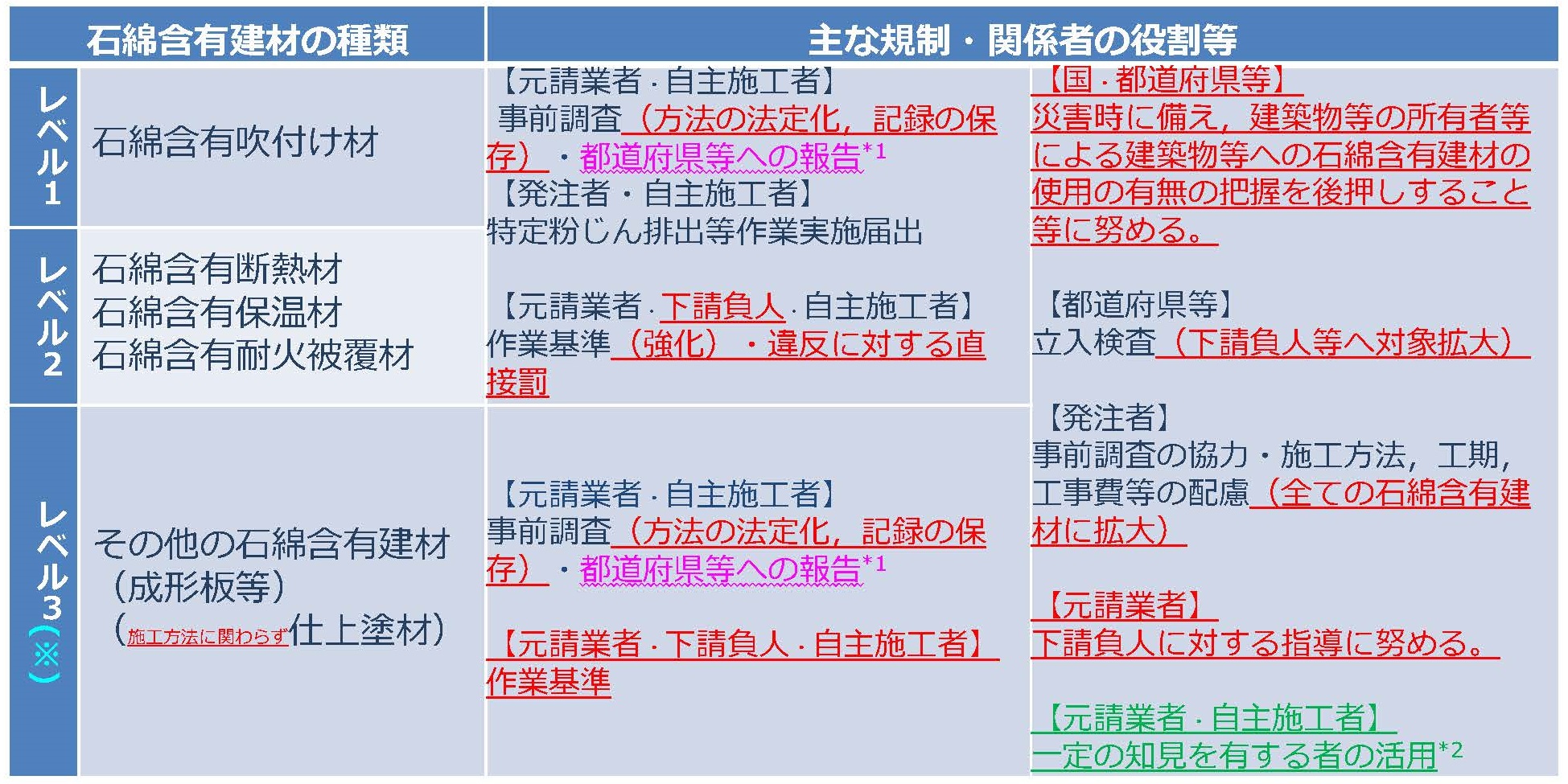 石綿含有建材の種類と規制等