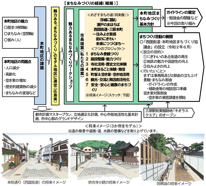 まちなみづくりの経緯