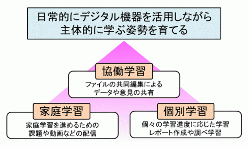 デジタル機器活用場面