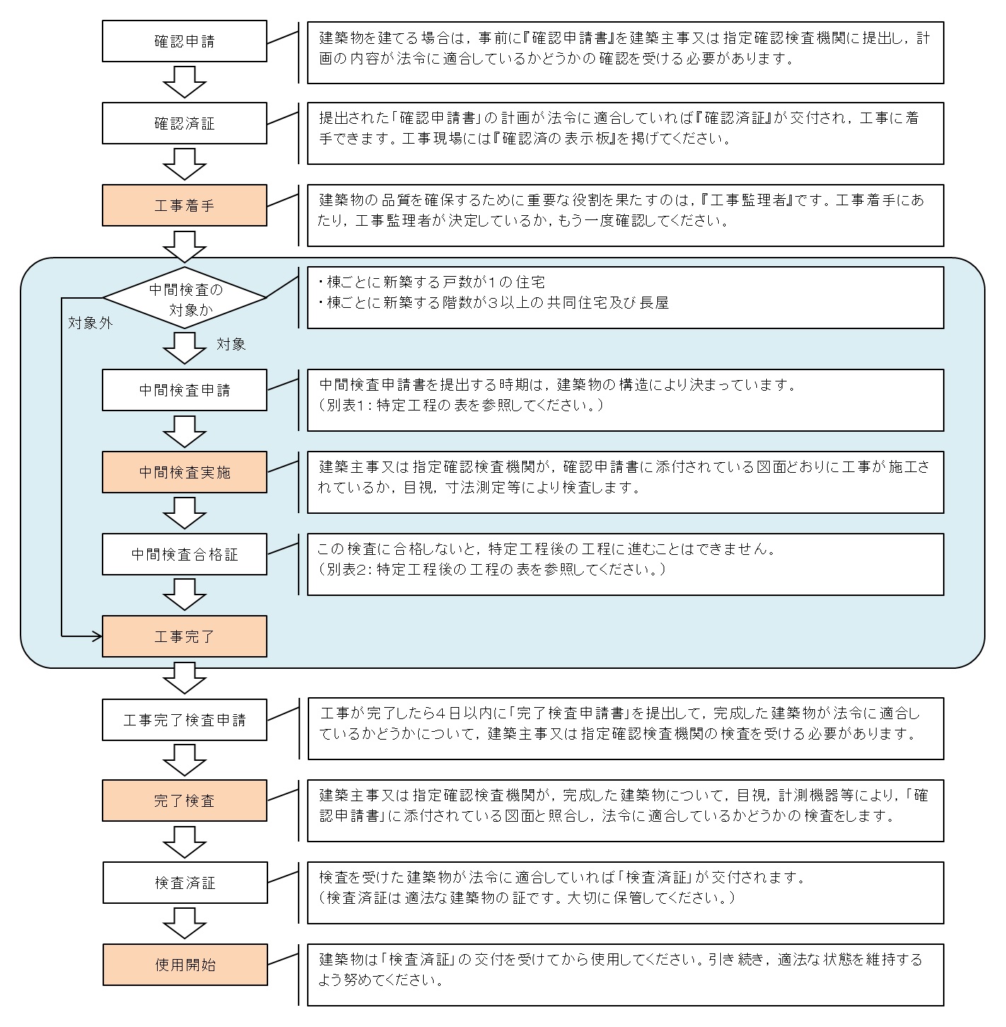 手続きの流れ