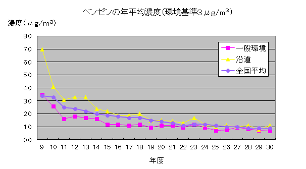 平成30年度ベンゼン