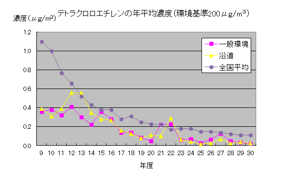 平成30年度テトラクロロエチレン