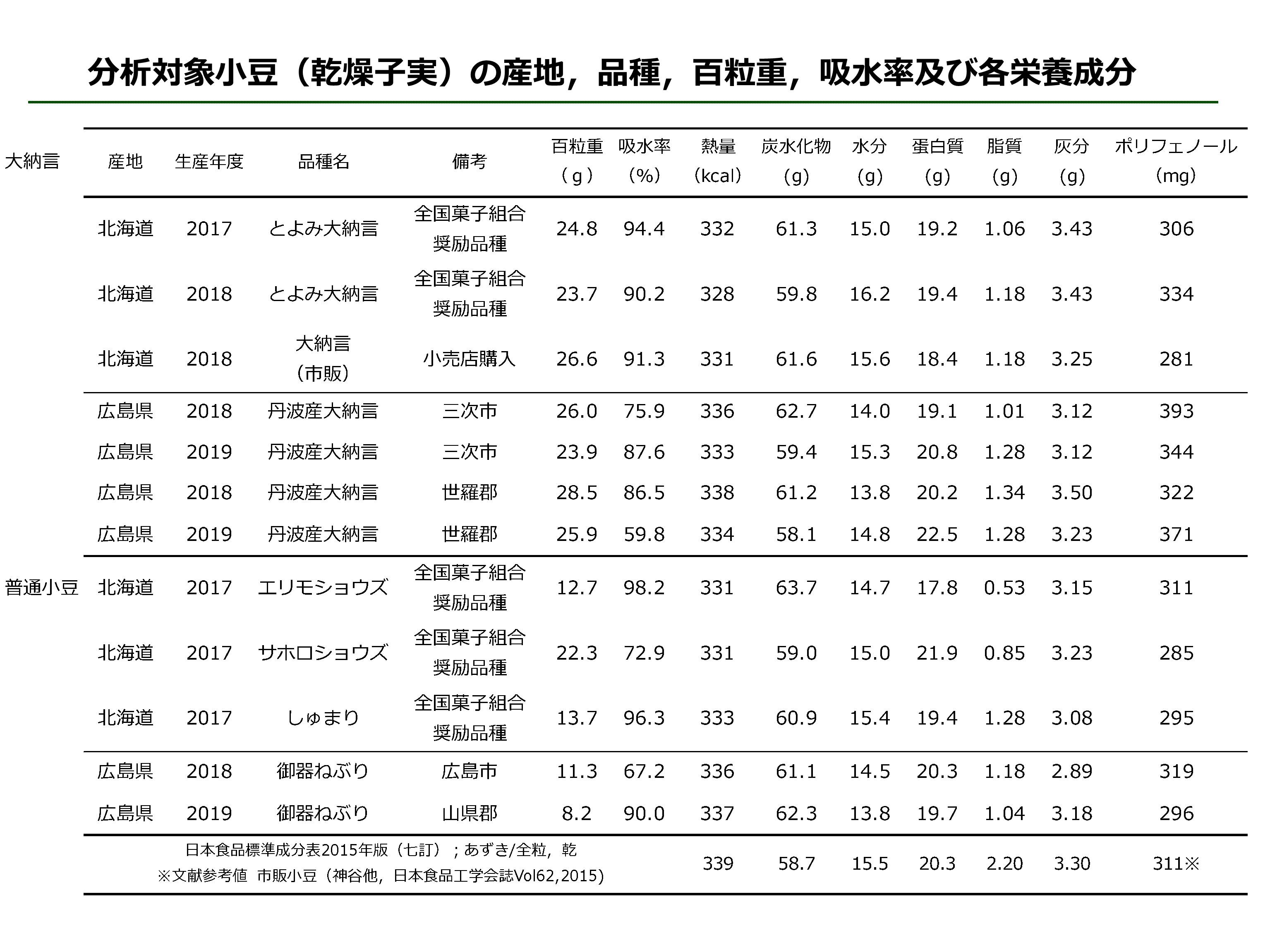 小豆成分表