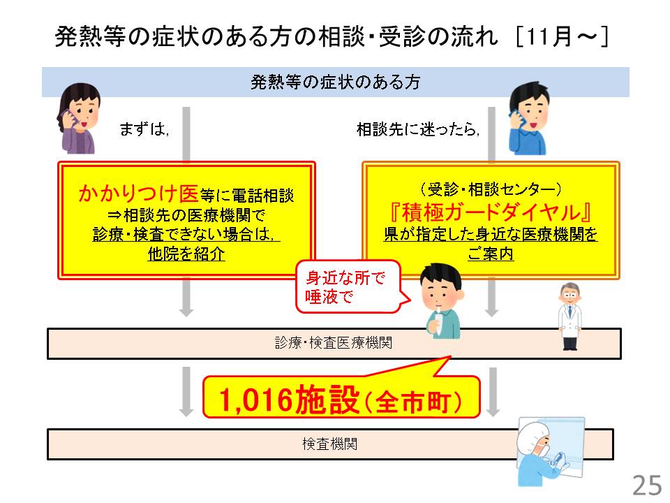 相談・受診の流れ