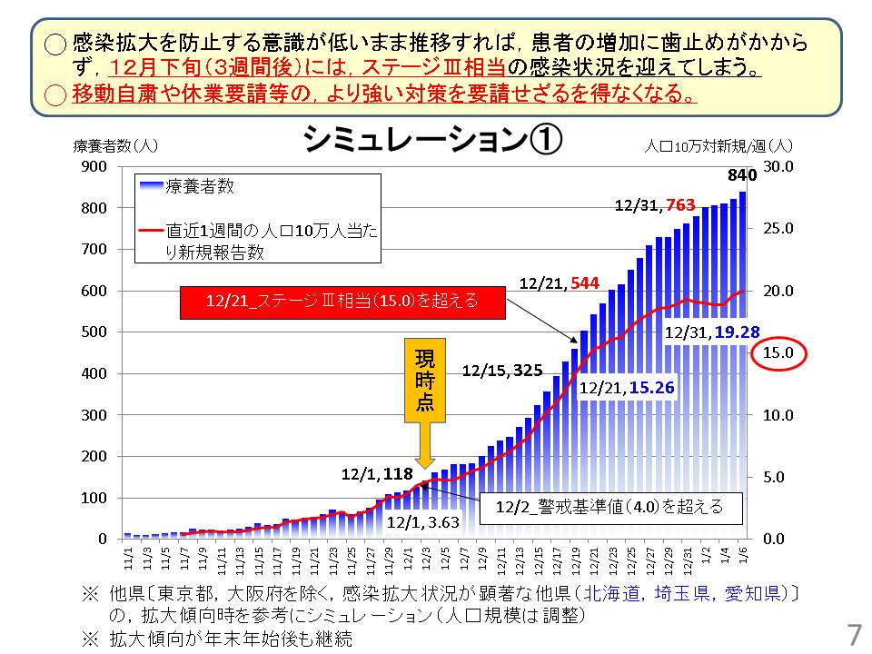 感染拡大が顕著な他県を参考にした場合