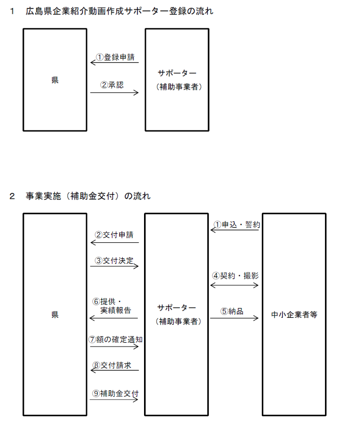 フロー図