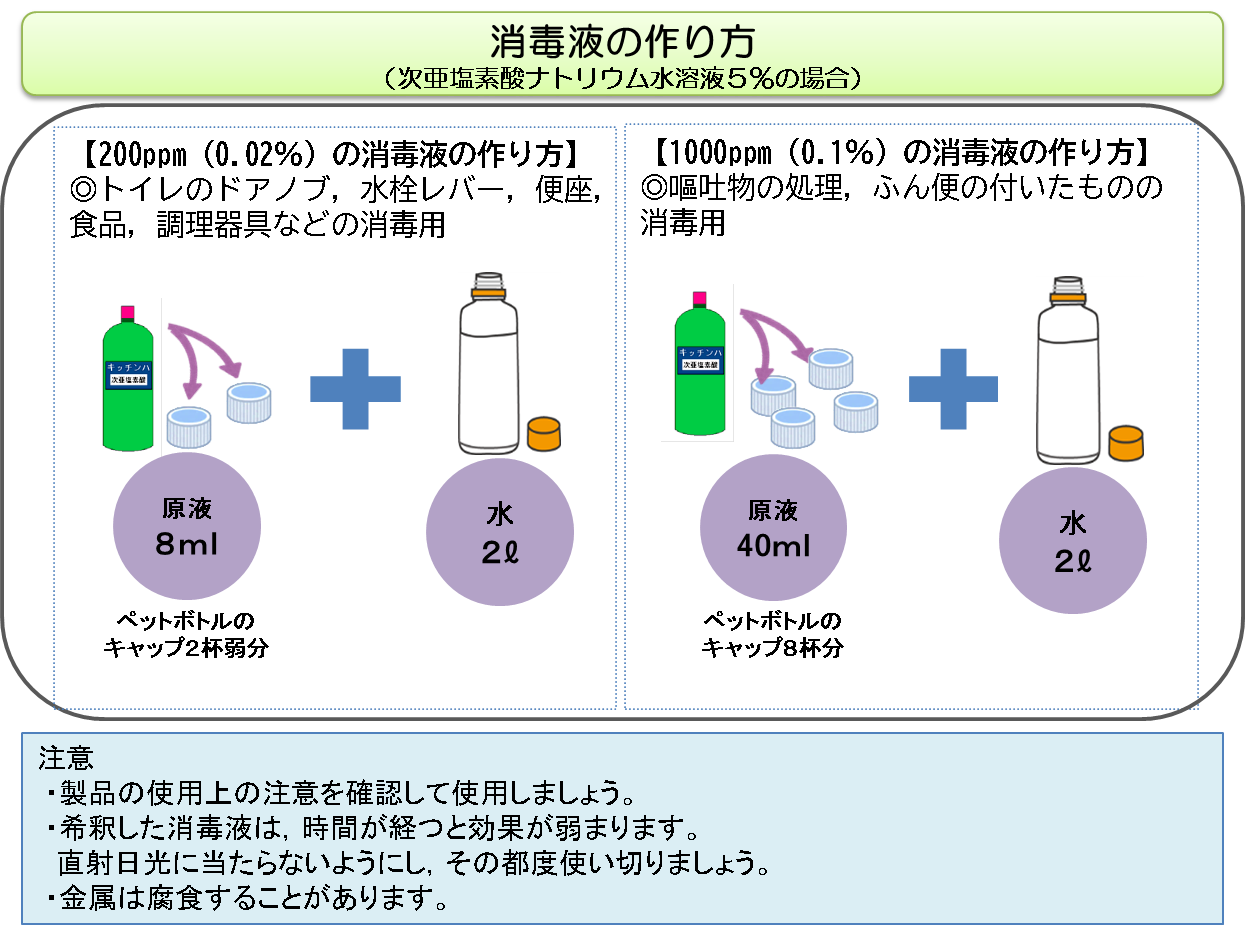 消毒液の作り方