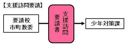 支援訪問