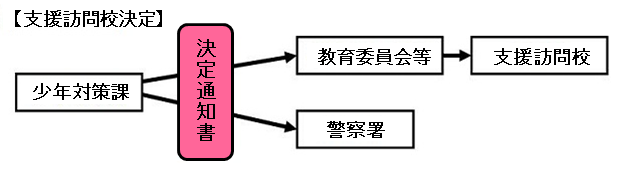 決定通知