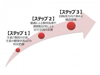 学習支援の取組