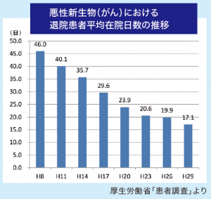 平均在院日数の推移のグラフ