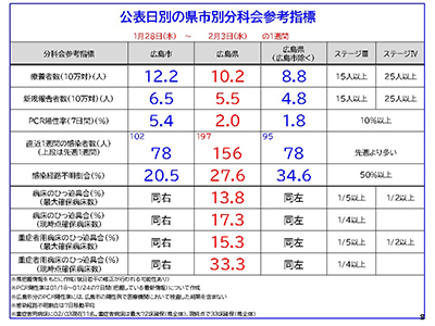 公表日別の県市別分科会参考指標