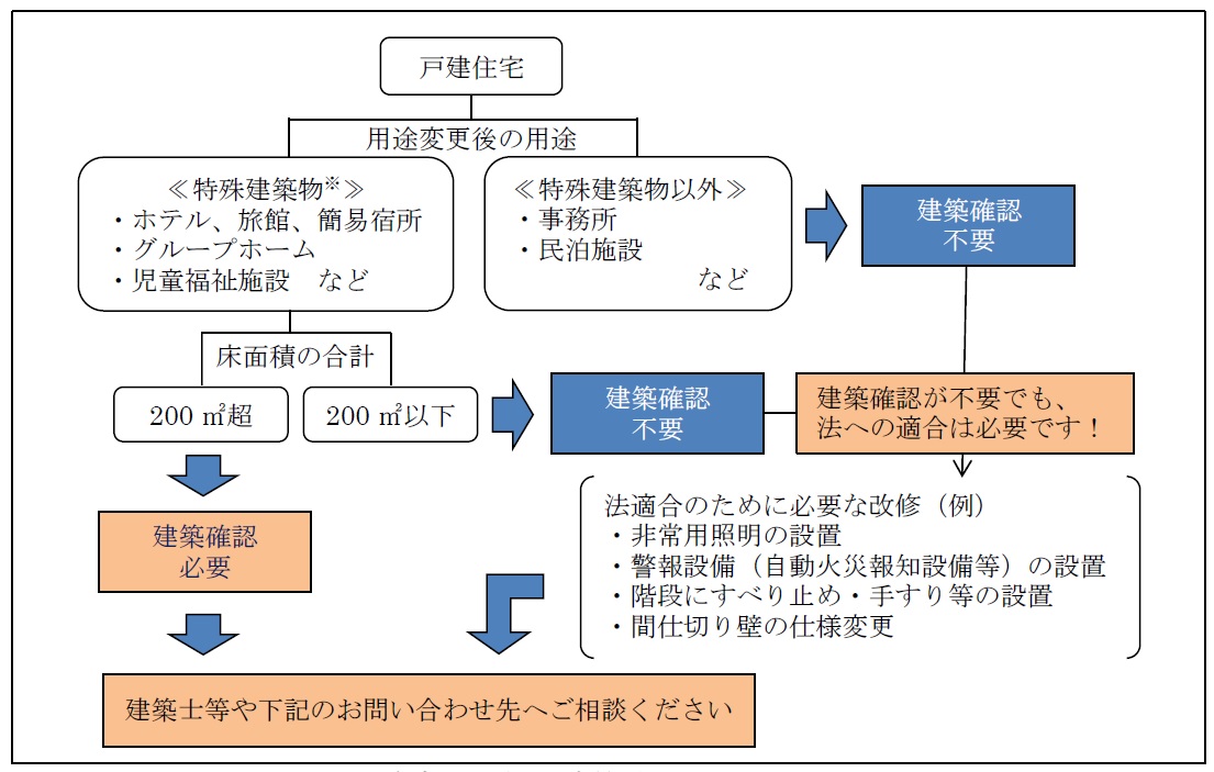 用途変更に伴う建築確認要否判断フロー