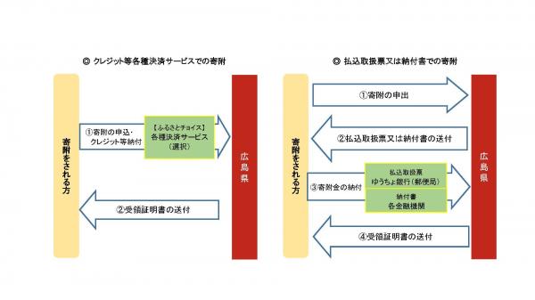 寄附をされる方の手続きの流れ