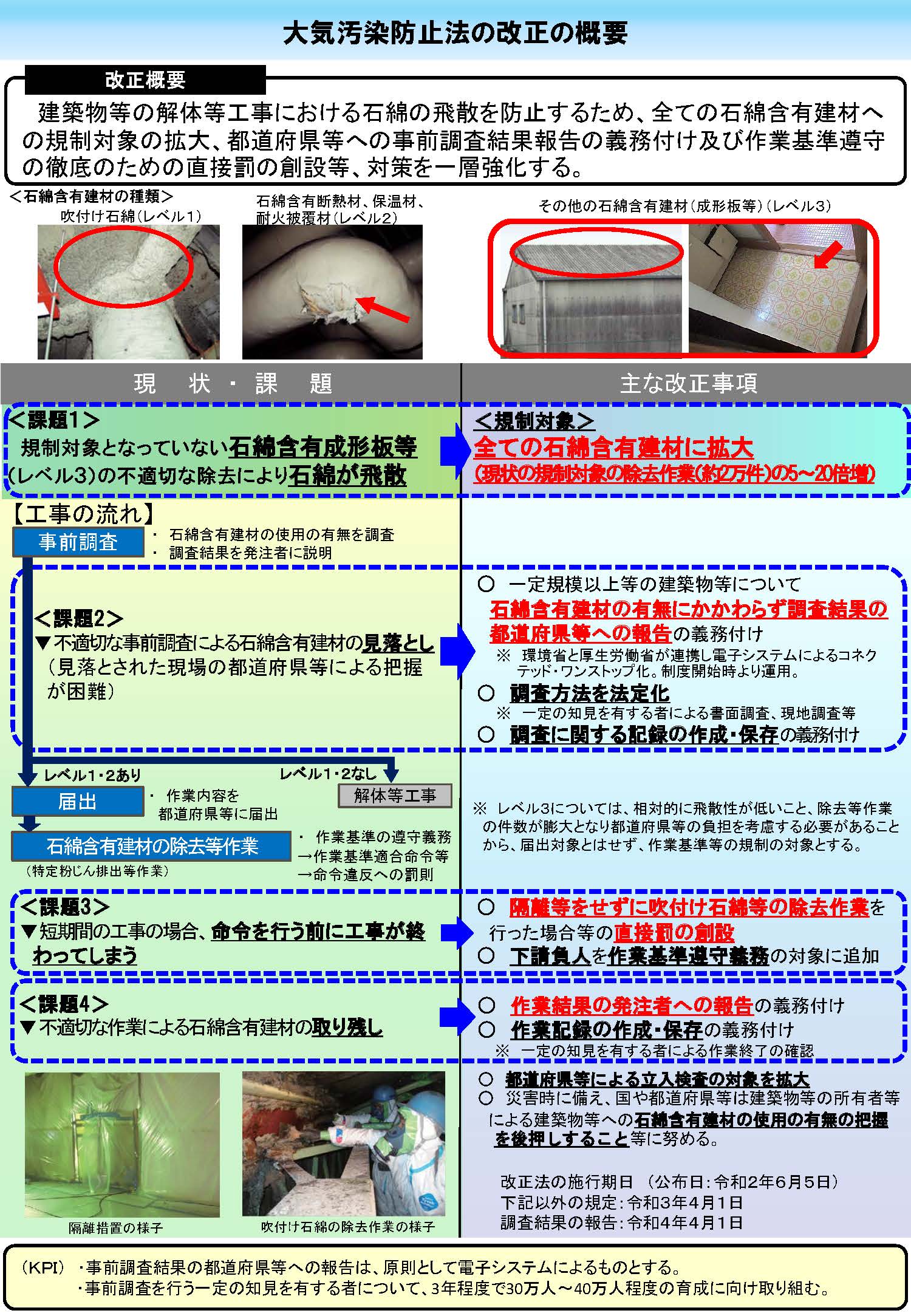 建築物等の解体等工事における石綿の飛散を防止するため，全ての石綿含有建材への規制対象の拡大，都道府県等への事前調査結果報告の義務付け及び作業基準遵守の徹底のための直接罰の創設等，対策が一層強化されます。