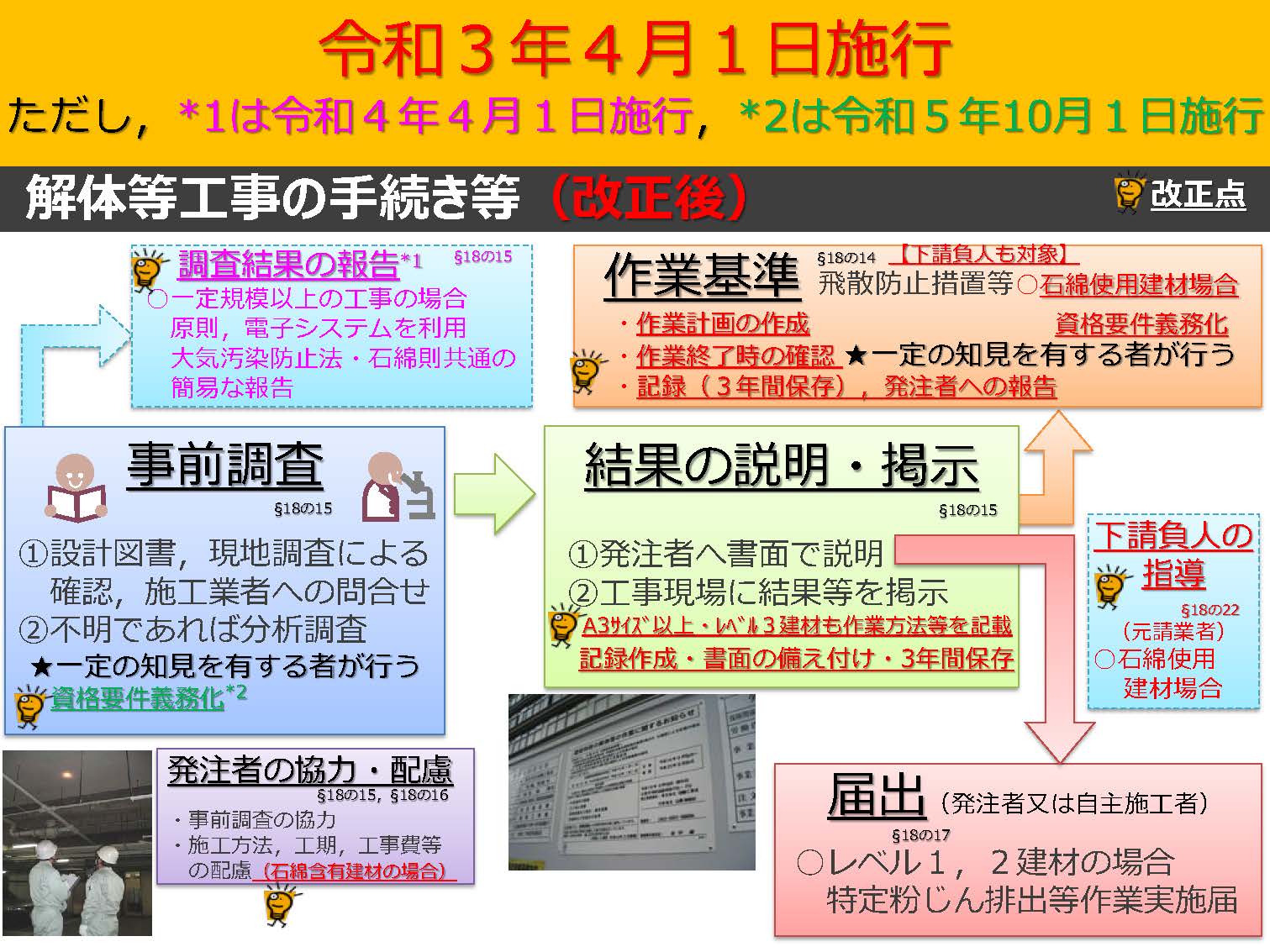 解体等工事の手続き等