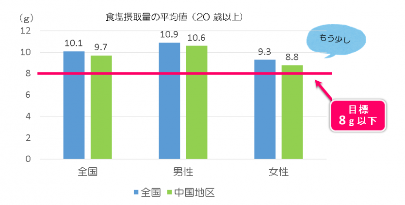 食塩摂取量の平均値