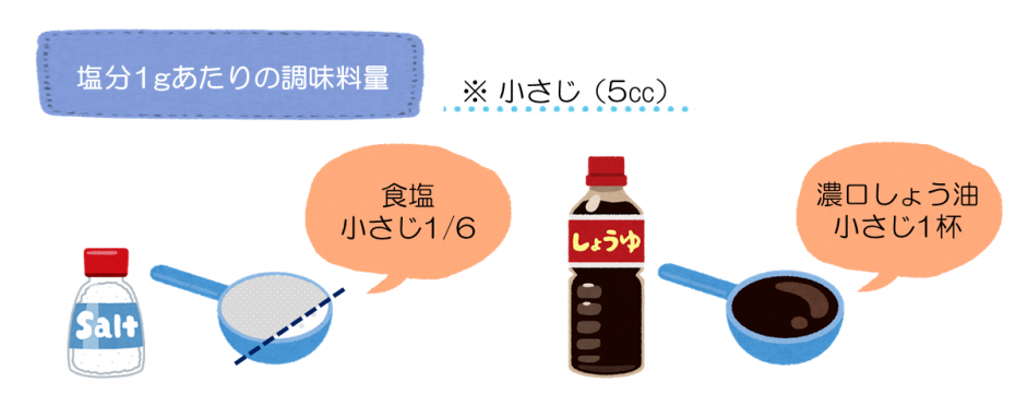 食塩1gあたりの調味料量