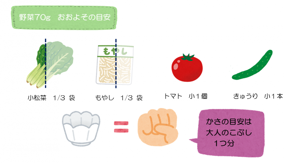 野菜７０gおおよその目安