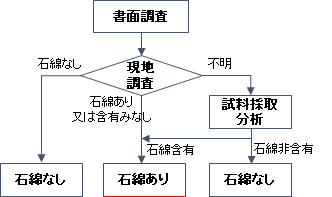 事前調査手順