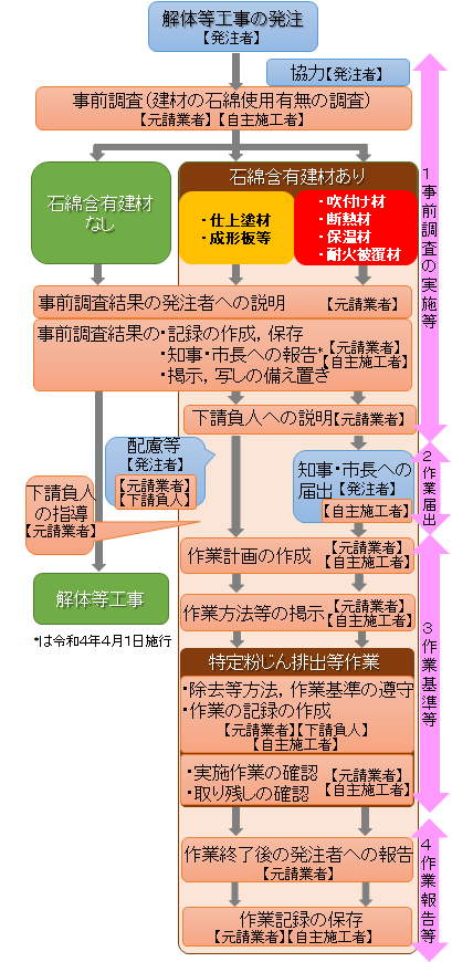 解体等工事の手順