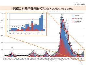 発症日別感染者発生状況