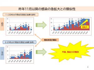 昨年の感染の急拡大との類似性